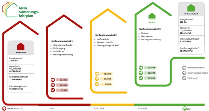 Sanierungsfahrplan vom Energieberater